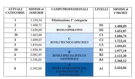 Livelli CCNL Telecomunicazioni .